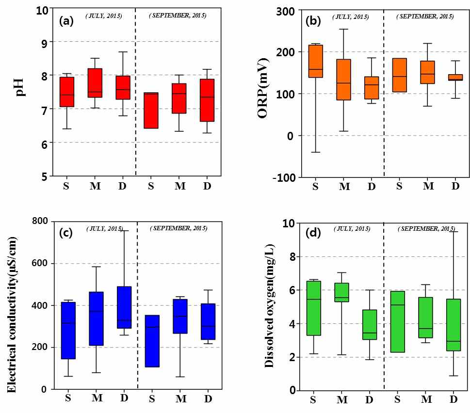 연구지역 시기별 심도에 따른 지하수의 현장수질 특성을 보여주는 박스-휘스커도 : S, M 그리고 D는 지하수공의 심도를 지시함(S : 20~42 m, M : 42~100 m, D : 100~167 m)