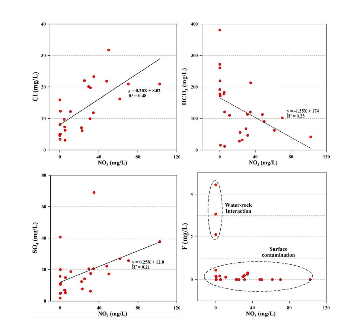연구지역 지하수의 NO3와 음이온(SO4, Cl, F, HCO3)과의 상관관계도