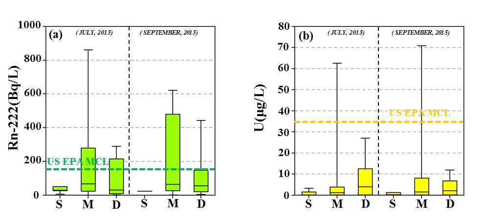 연구지역 시기별 심도에 따른 지하수의 자연방사성물질의 농도함량을 보여주는 박스-휘스커도: S, M 그리고 D는 지하수공의 심도를 지시함(S : 20~42 m, M : 42~100 m, D : 100~167 m)
