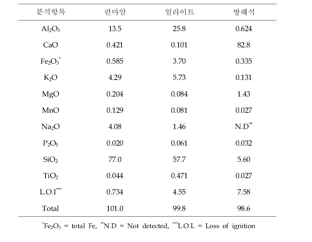 편마암과 단열광물에 대한 주요 화학성분 자료