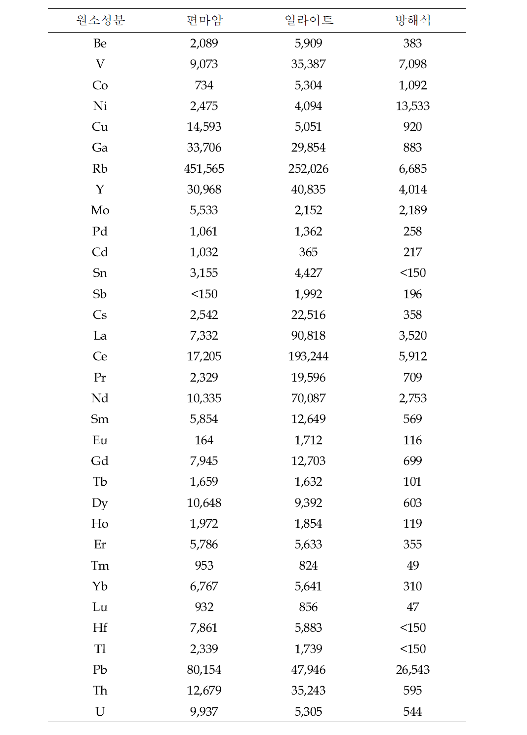 편마암과 단열충전광물에 대한 미량원소 자료