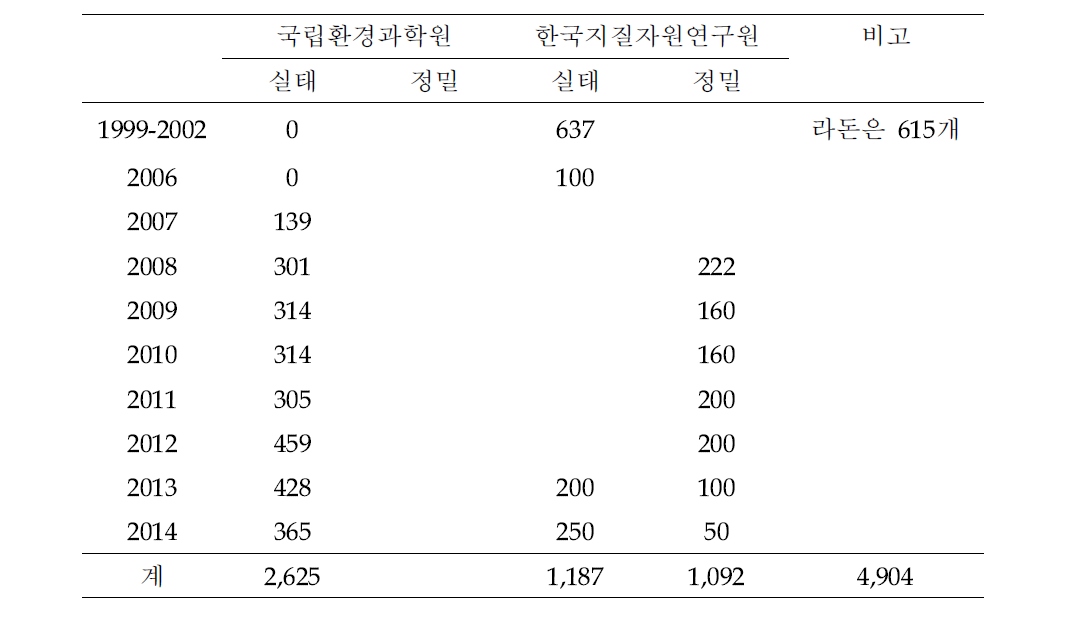 연도별 지하수 중 자연방사성물질 함량조사 시료 수