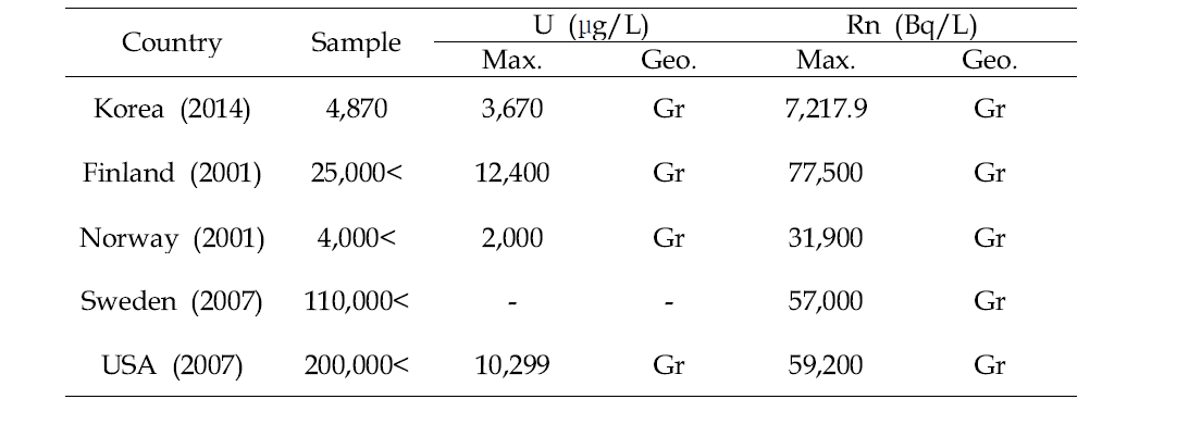 외국의 지하수 중 자연방사성물질 함량조사 시료 수와 최고치