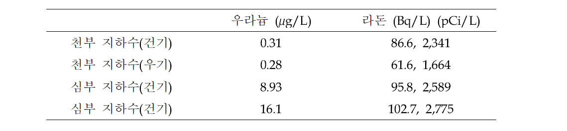 계절별, 심도별 지하수의 우라늄, 라돈 함량