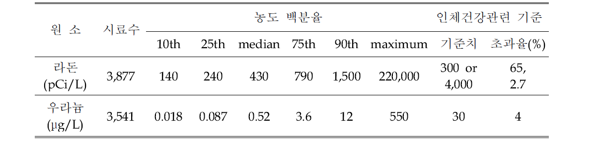 미국 전역 지하수내 우라늄과 라돈 발생양상 및 기준 초과율(USGS, 2011)