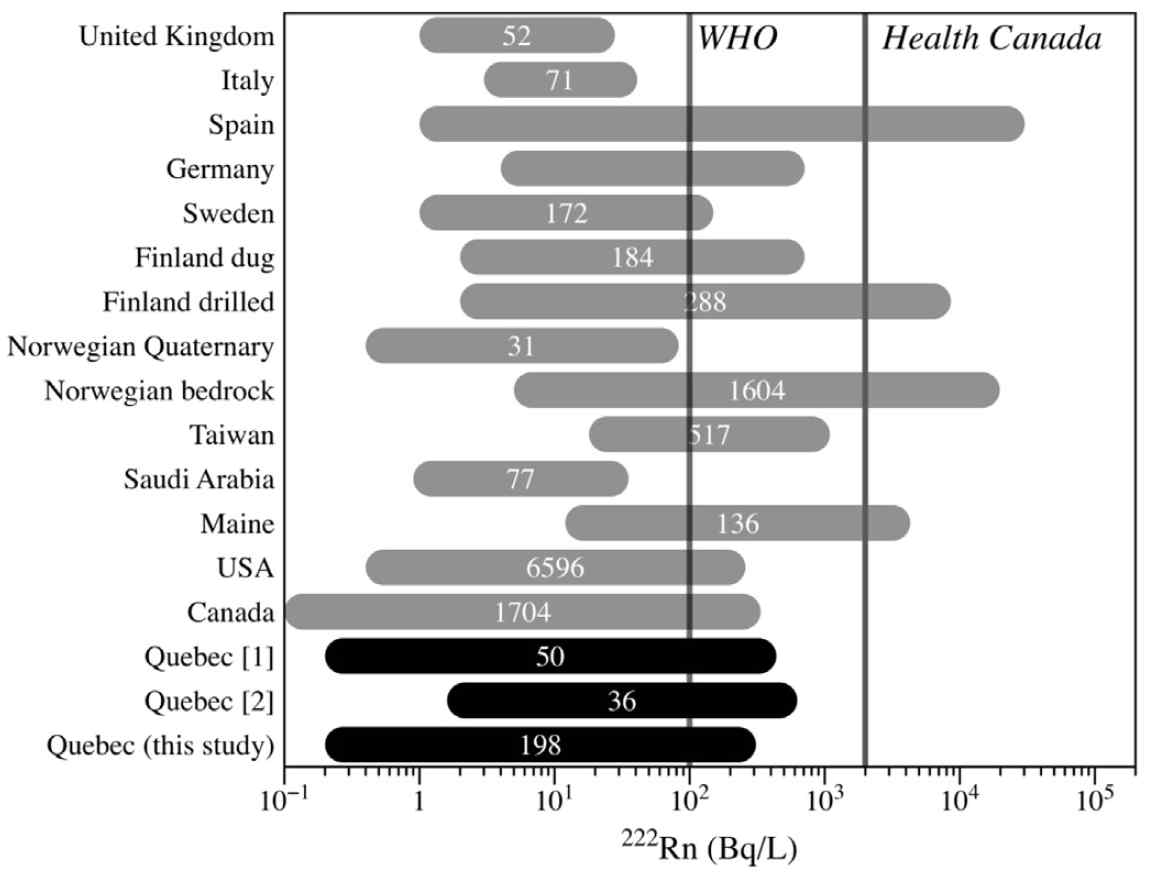 각국 및 지역별 지하수내 라돈 함량 범위 비교