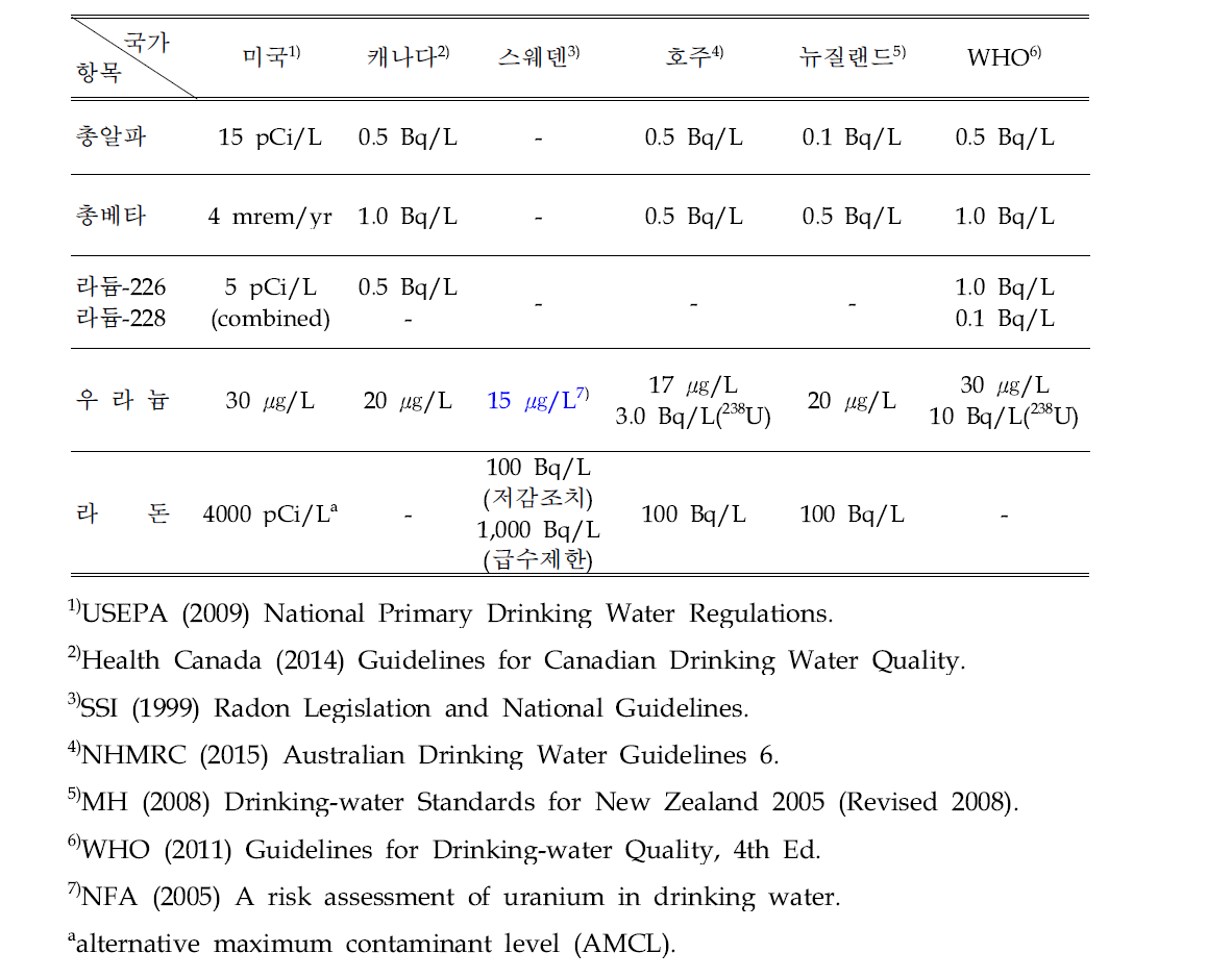 주요국의 음용수 중 자연방사성물질 기준치(제안치)