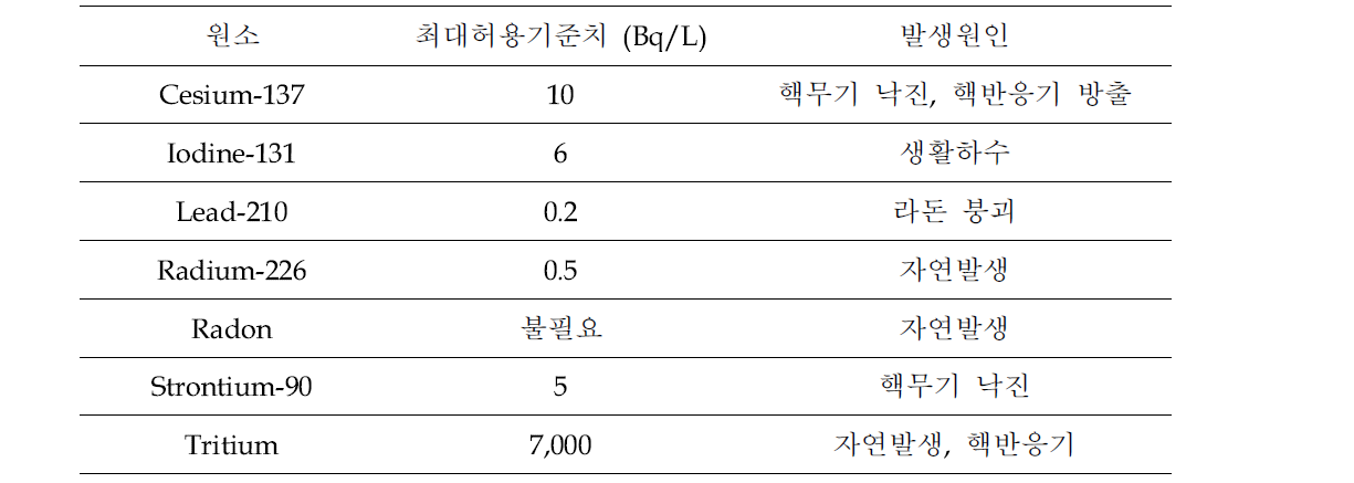 캐나다의 음용수 중 방사성물질 최대허용농도