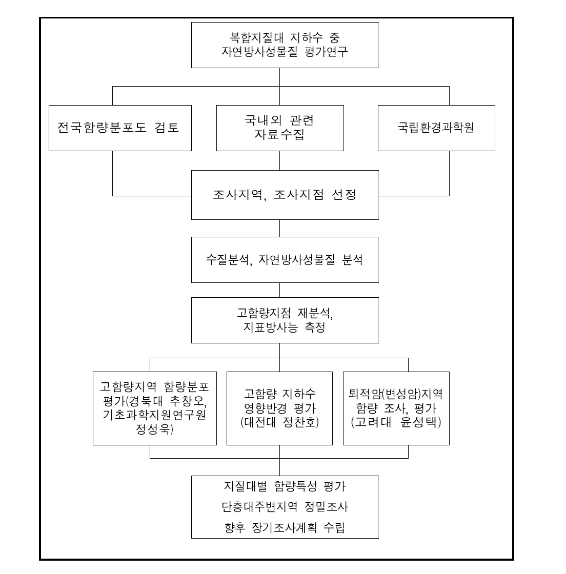 연구추진 체계