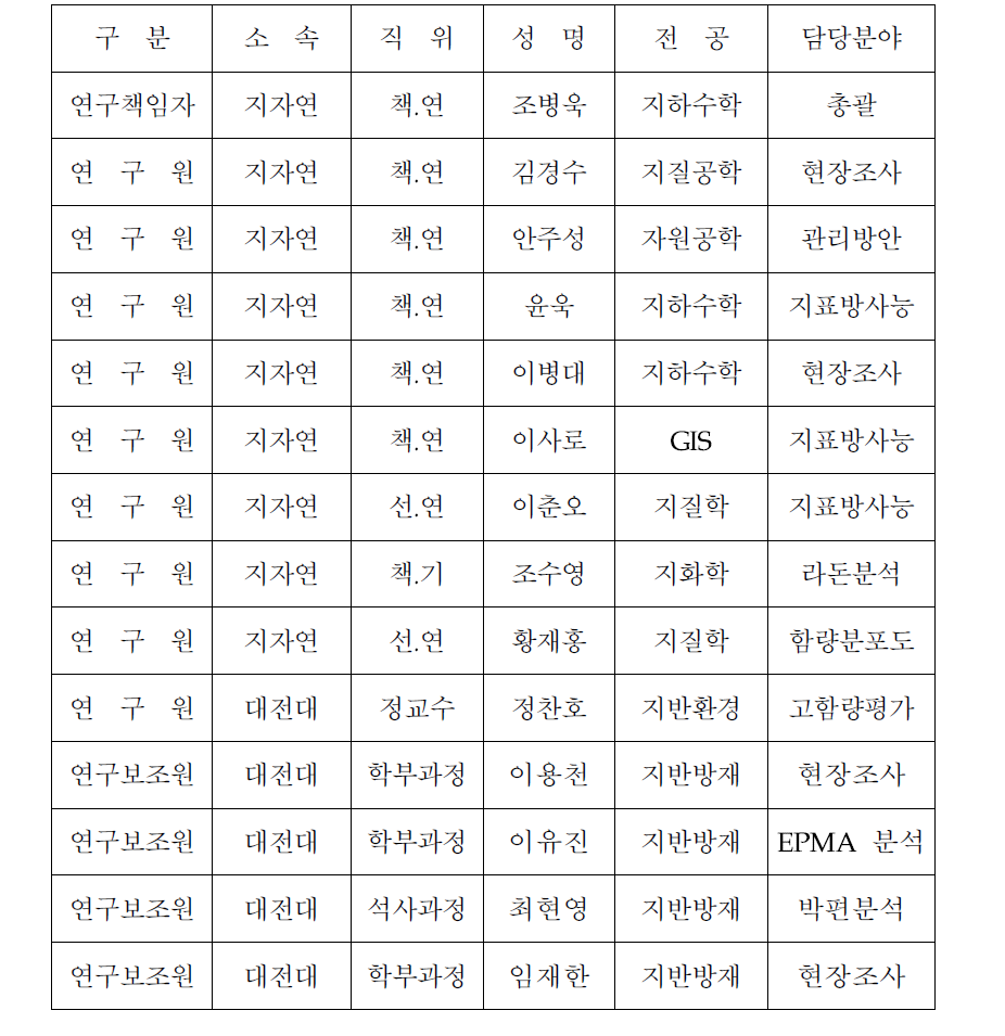 참여연구원의 전공과 담당분야