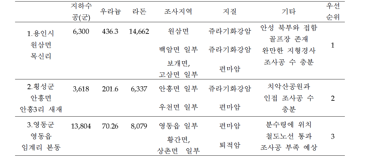 최종 정밀조사지역 후보지