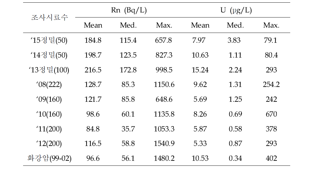 영동지역(2015)과 과거 정밀조사지역 지하수의 라돈, 우라늄함량 통계