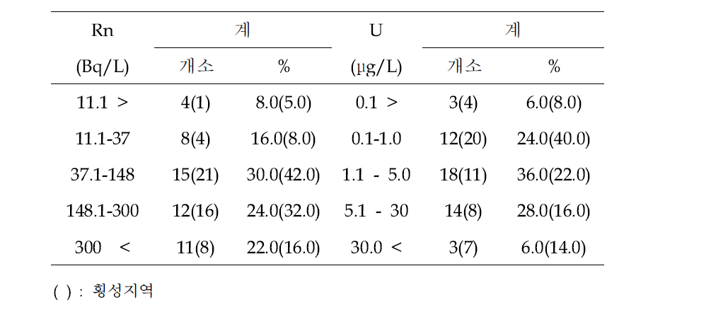 영동지역과 횡성지역 지하수의 라돈, 우라늄 함량분포