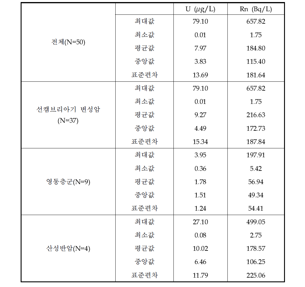 영동지역의 지질별 지하수 중 우라늄과 라돈의 함량분포