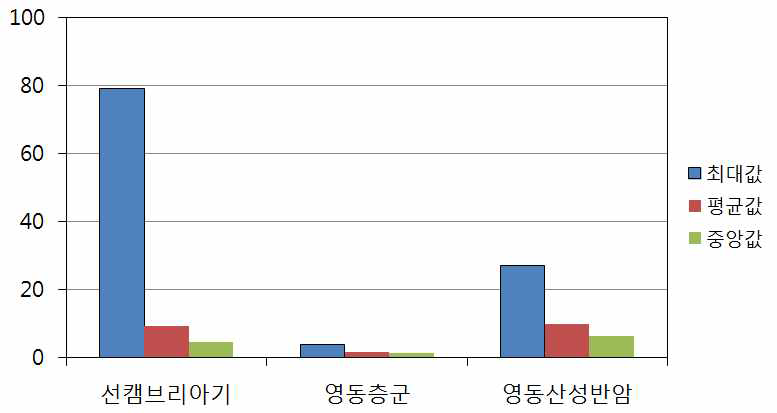 영동지역 지하수의 우라늄 최대값, 평균값, 중앙값(µg/L)