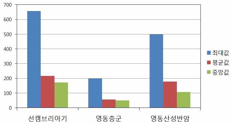 영동지역 지하수의 라돈 최대값, 평균값, 중앙값(Bq/L)