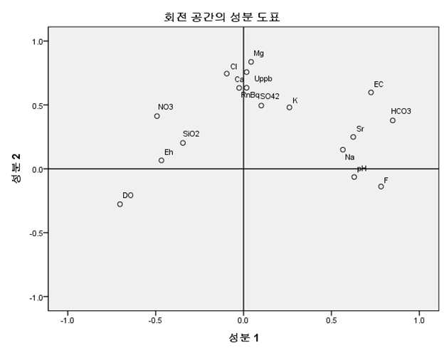 회전공간에 나타낸 영동 선캠브리아기 지역 지하수 시료에 대한 주요 성분의 관련성(N=37)