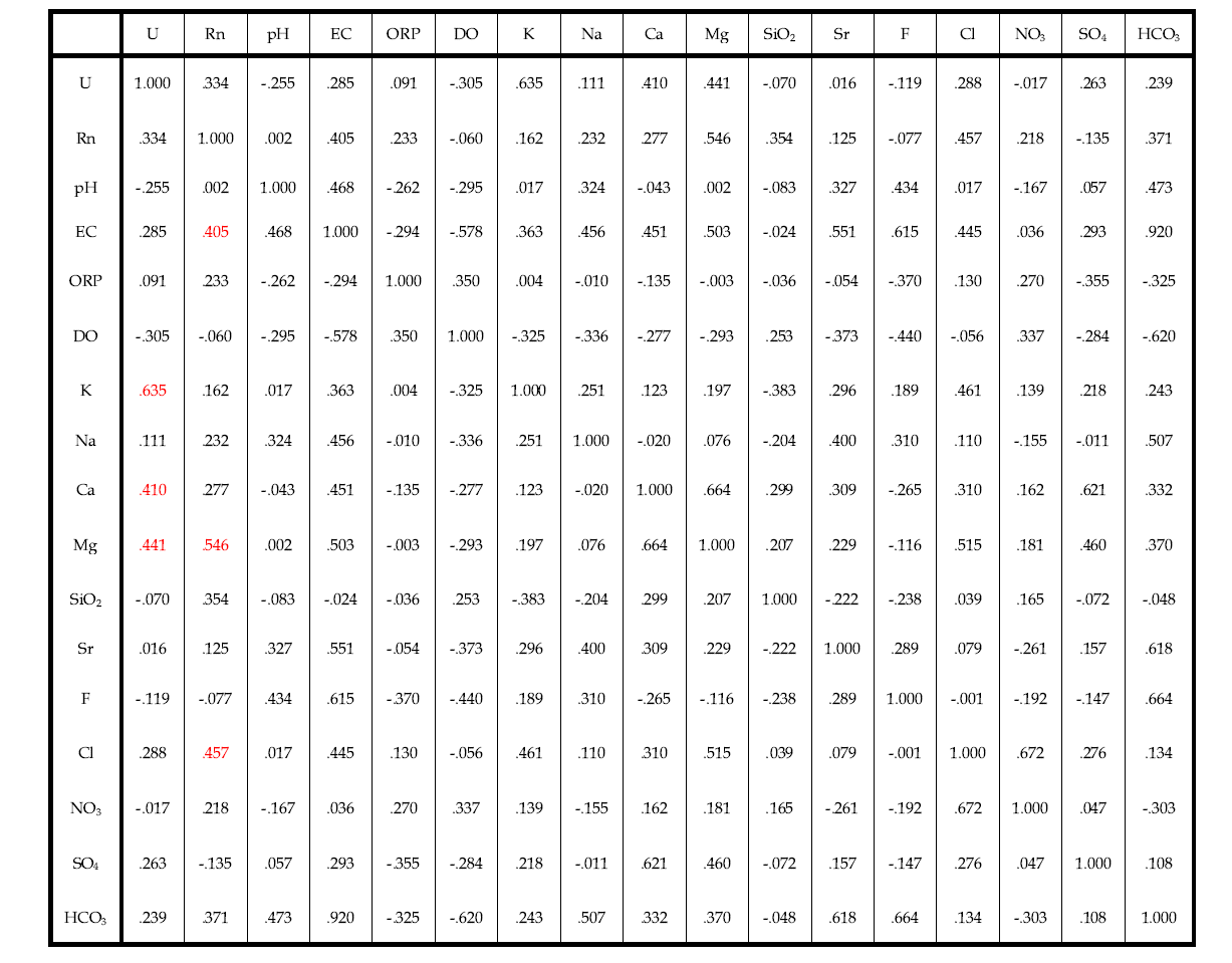 영동지역 선캠브리아기 지역 지하수에 대한 주요 성분의 상관행렬(N=37)