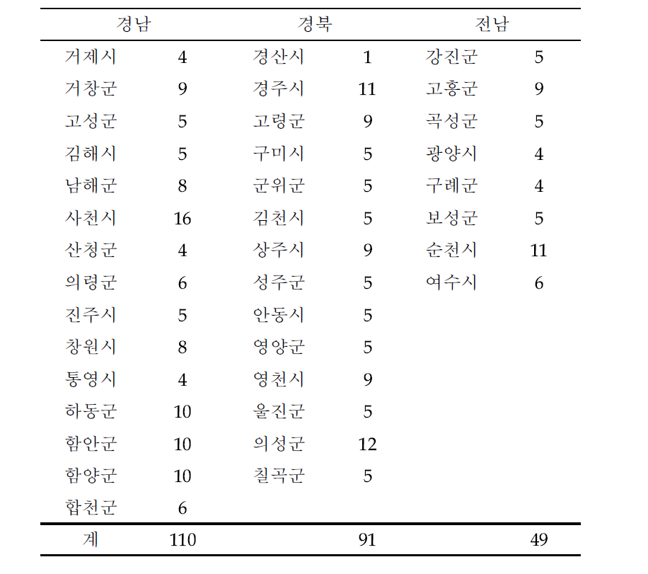 3개 도의 시, 군별 마을상수도 조사지점(250개)