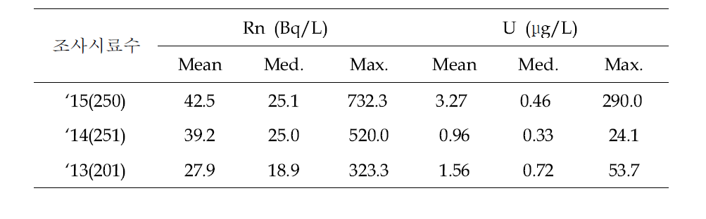 퇴적암(변성암)지역(2014, 2015)과 퇴적암지역(2013)의 라돈, 우라늄함량 통계