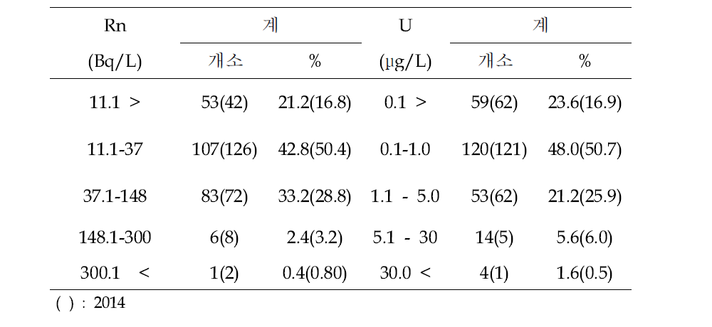 2015년과 2014년 퇴적암(변성암)지역 지하수의 라돈, 우라늄함량 분포