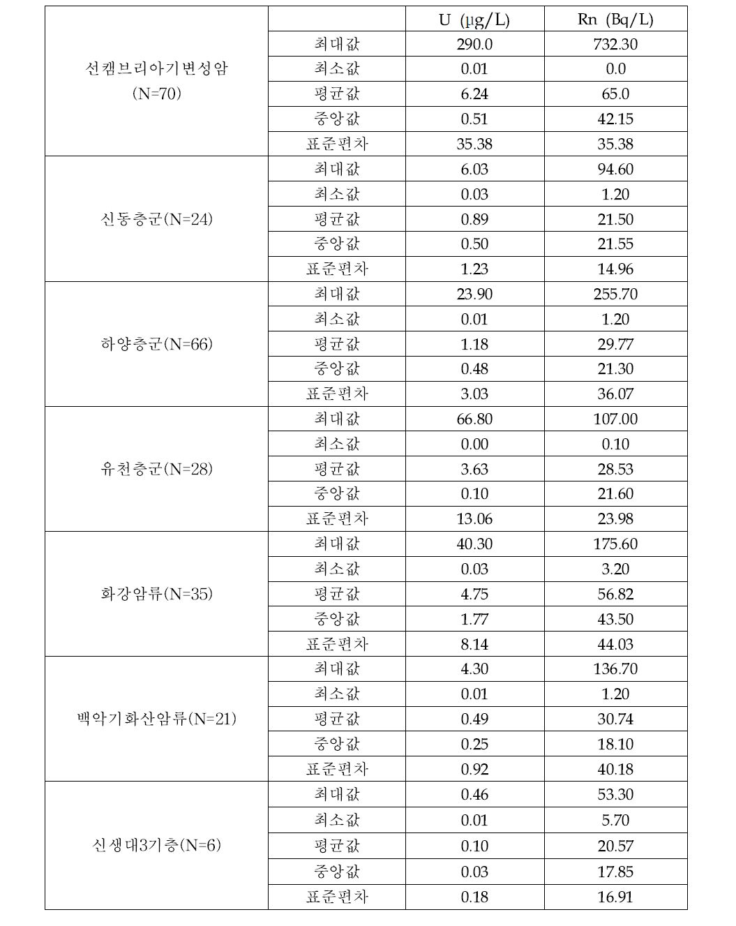 보고서]복합지질대 지하수 중 자연방사성물질 평가연구(15