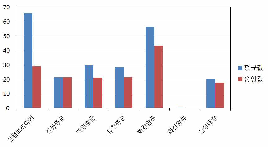 지질별 지하수중 라돈의 평균값과 중앙값