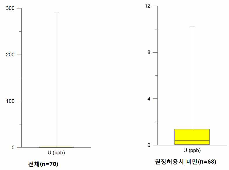 선캠브리아기 변성암류 지하수중 우라늄의 함량범위 상자도표 좌(전체시료), 우(권장허용치 시료만 대상)