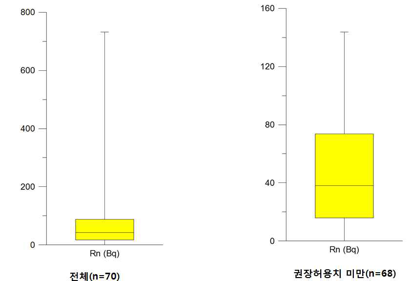 선캠브리아기 변성암류 지하수중 라돈의 함량범위 상자도표 좌(전체시료), 우(권장허용치 시료만 대상)