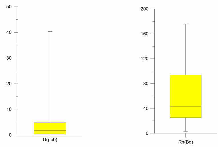 중생대 화강암류 지하수중 우라늄과 라돈의 함량범위 상자도표