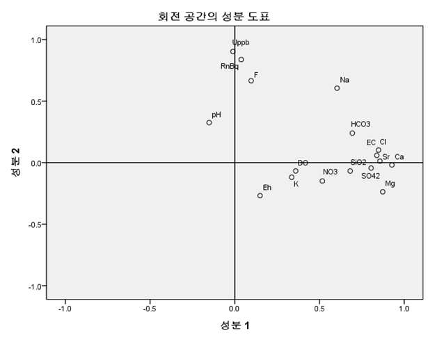 회전공간에 나타낸 선캠브리아기지역 지하수에 대한 주요 성분의 관련성(N=70)