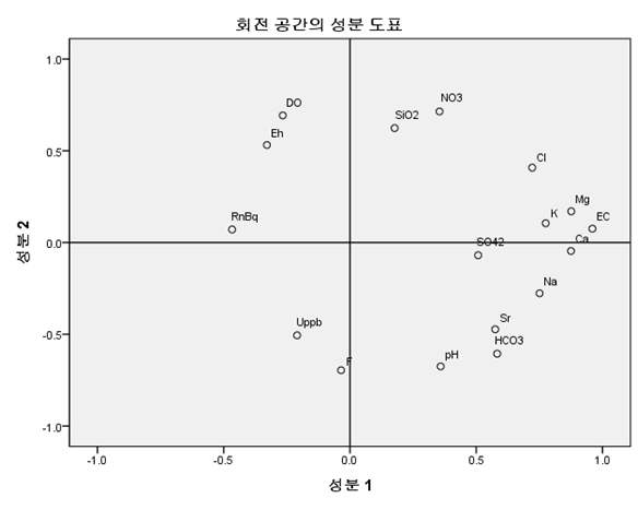 회전공간에 나타낸 중생대 화강암류지역 지하수 시료에 대한 주요 성분의 관련성(N=35)