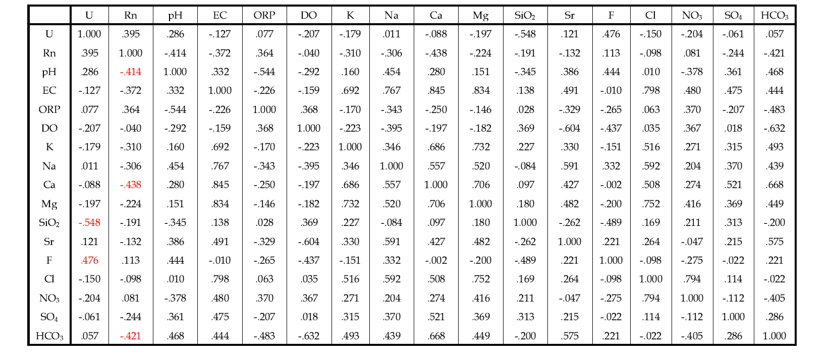 중생대 화강암류지역 지하수에 대한 주요 성분의 상관행렬(N=35)