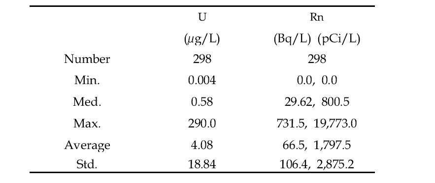 298개 지하수의 우라늄, 라돈 통계