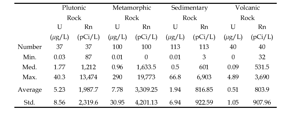 지질별 지하수의 우라늄, 라돈 함량 통계