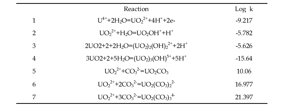 대기 CO2 와 평행상태시 U(6)의 수성 종분화