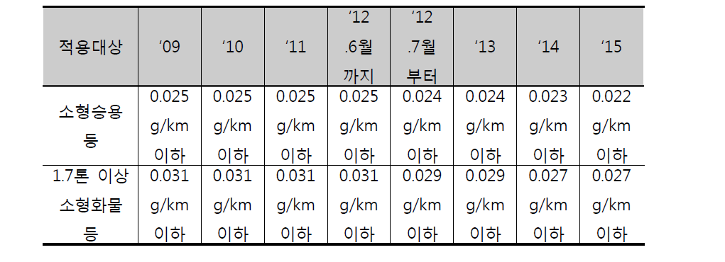 Fleet Average Standard