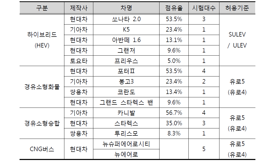 Test vehicle number and market share of registered vehicle number