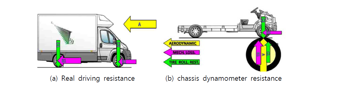Overview of chassis dynamometer.