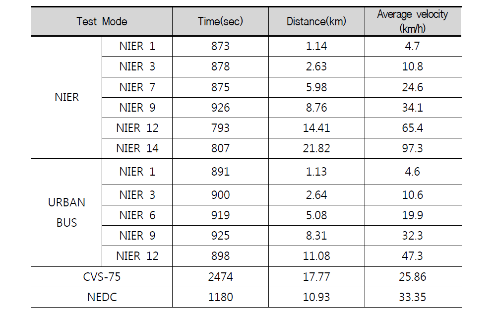 Specifications of each tested driving mode