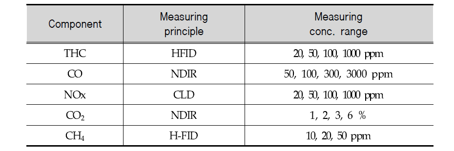 Specifications of gas analyzer