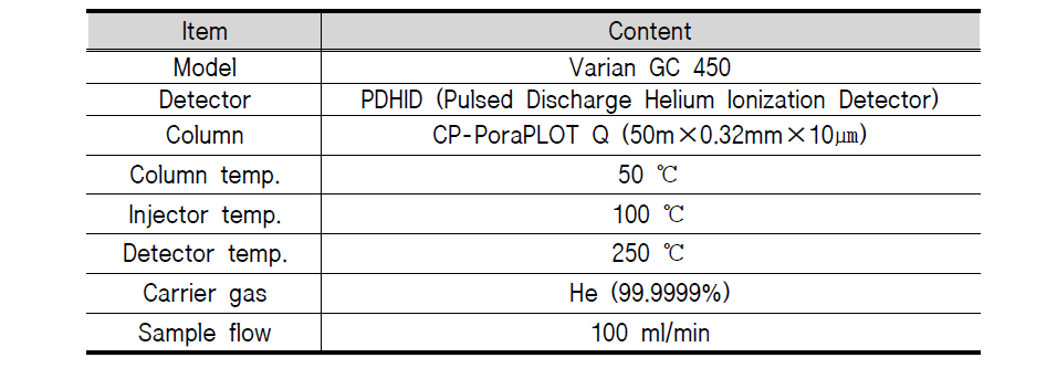 Analysis condition for GC-PDHID