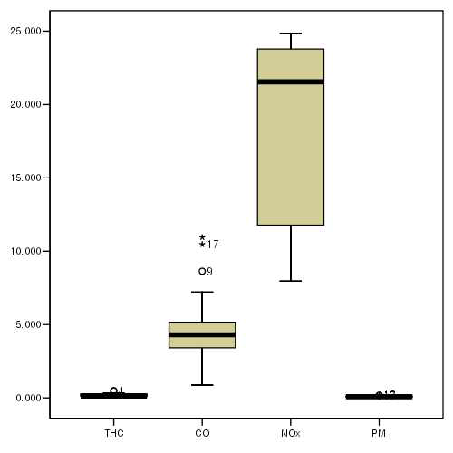 Data distribution using box plot.