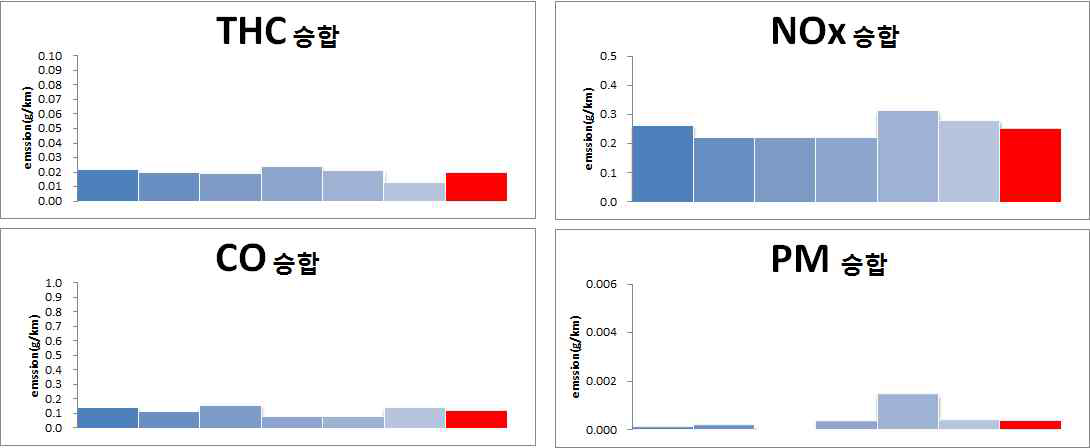 Emissions results of mini van by NEDC test mode.