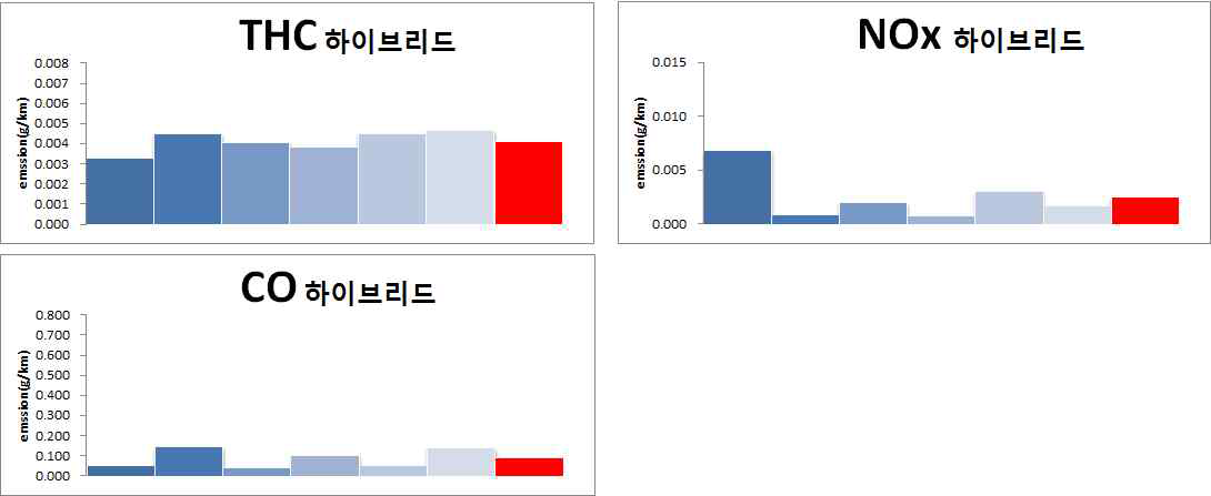 Emissions results of hybrid passenger car by CVS-75 test mode.