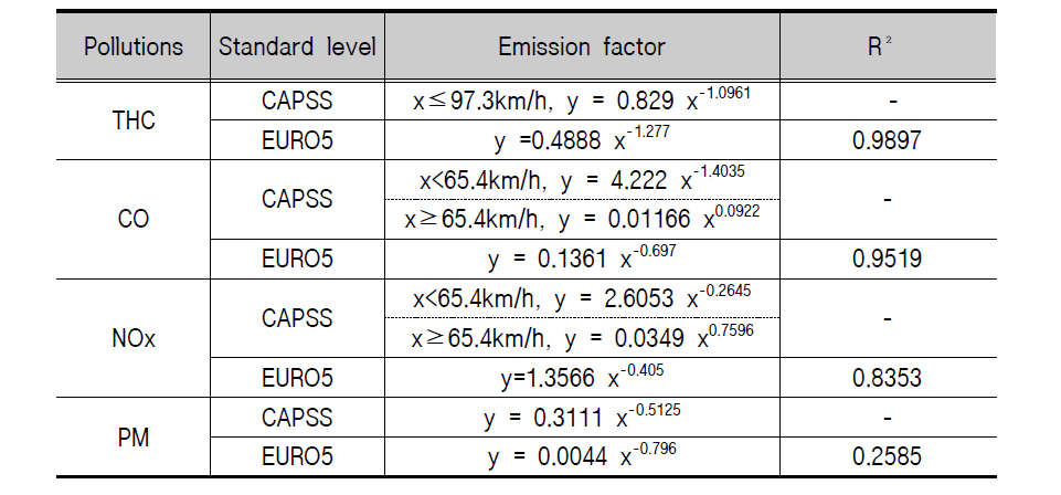 Air pollutant emission factors of light duty truck