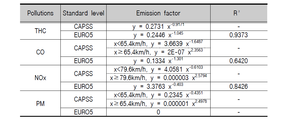 Air pollutant emission factors of mini van