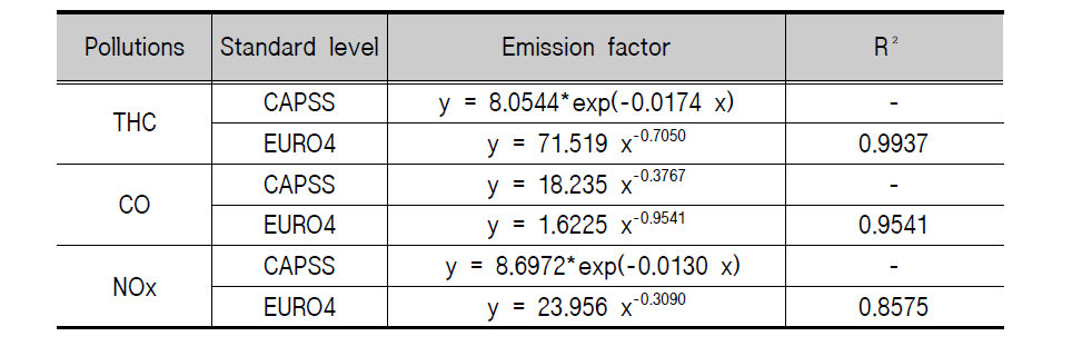 Air pollutant emission factors of CNG urban bus