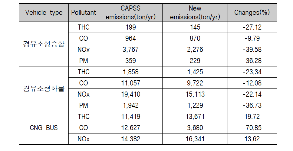 Emission percentage change according to new emission factors