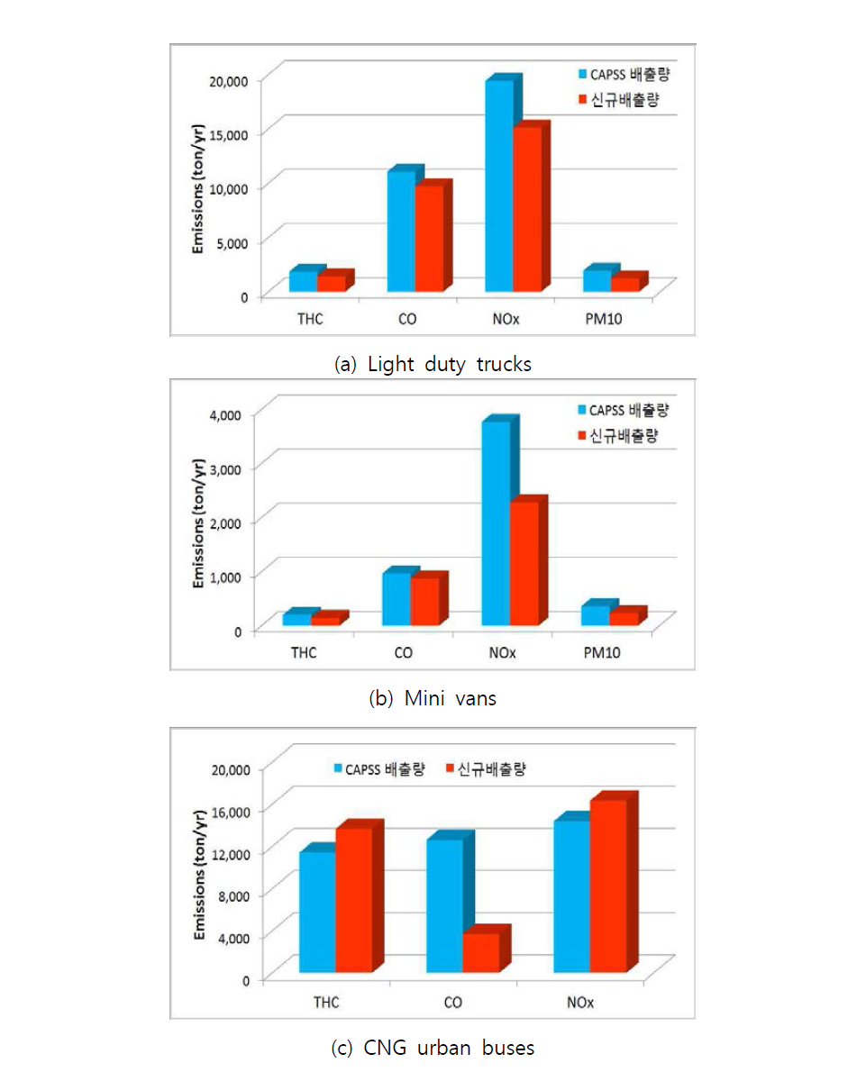 Air pollutant emissions of vehicles using new & existing emission factors.